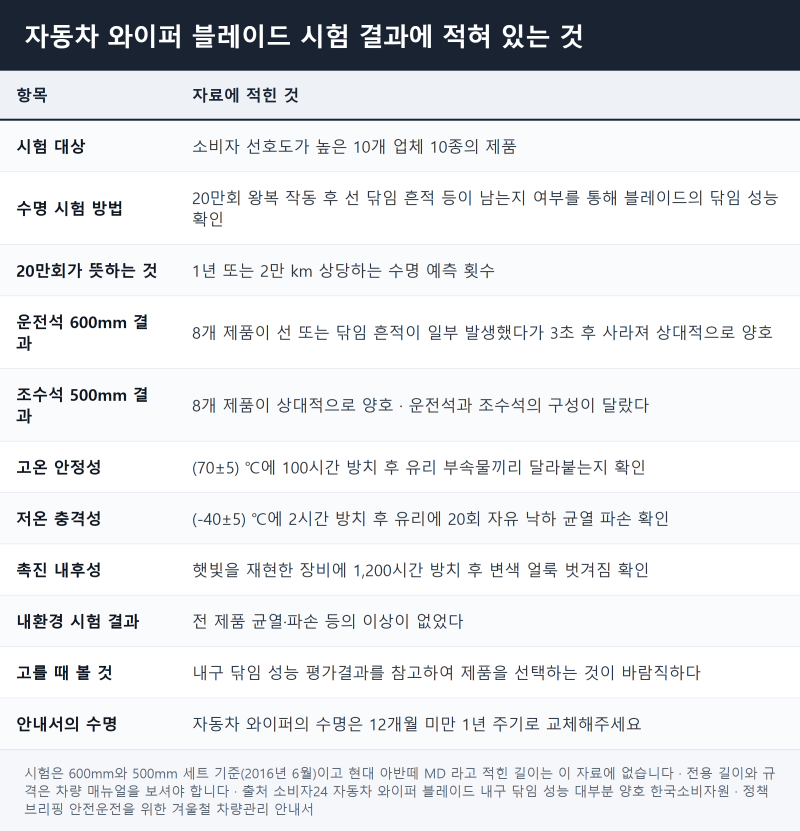 아반떼MD 와이퍼는 길이부터 확인하고 사셔야 합니다