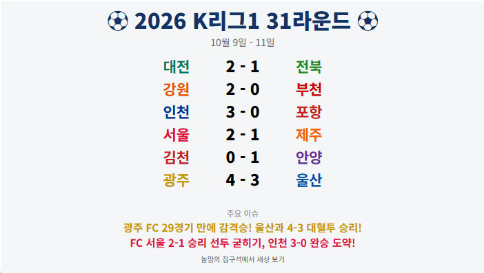 [2026 K리그1] 31라운드 경기 결과 총정리 ⚽ (광주 29경기 만의 감격승 & 서울 선두 굳히기!)