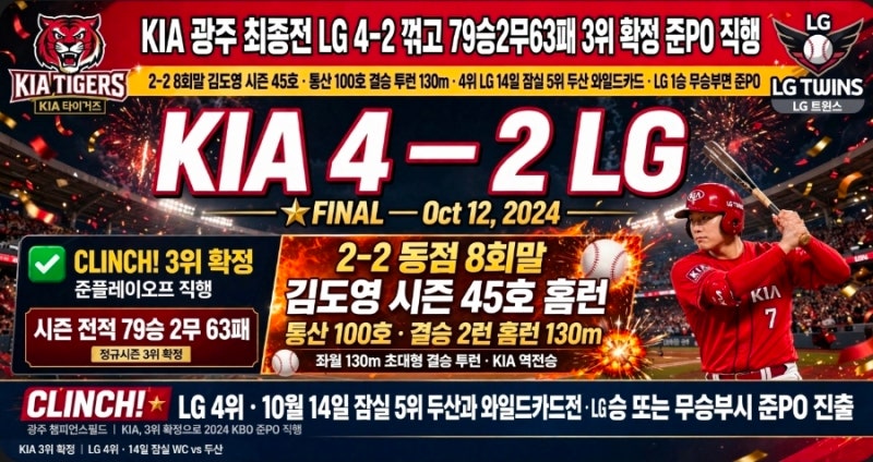김도영 8회 결승포로 KIA 3위 확정·프로야구준PO 직행 총정리