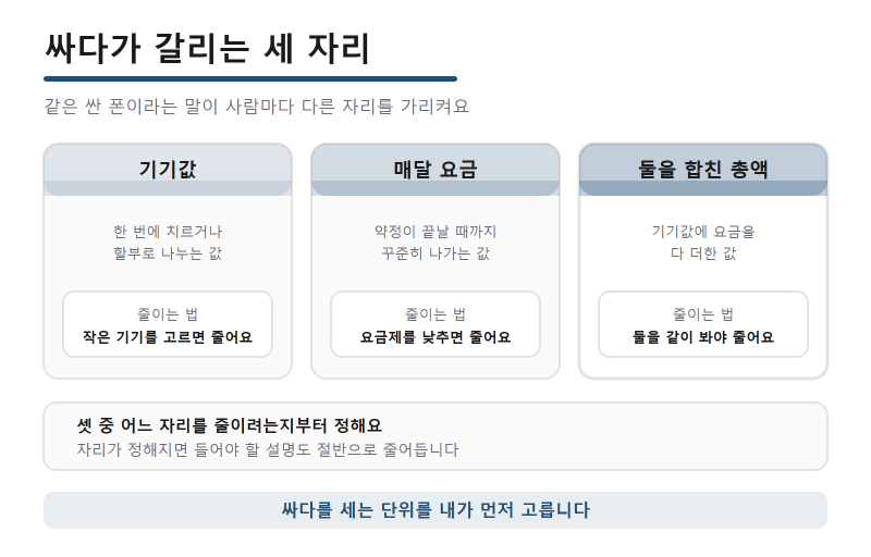 싼스마트폰 찾는 분이 먼저 정해야 할 한 가지