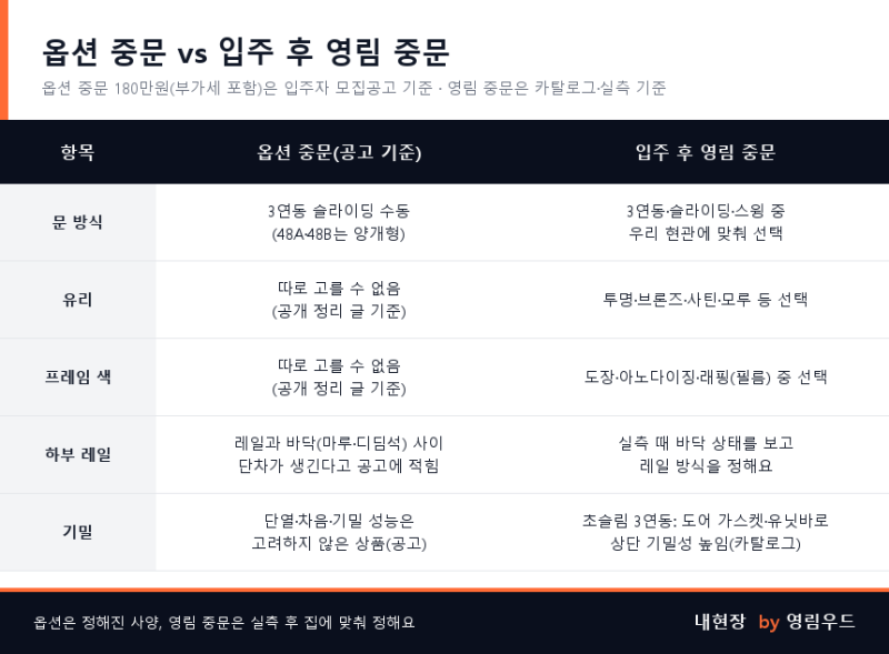 팰루시드 옵션 중문 180만원 vs 입주 후 영림 중문, 견적 전 확인할 7가지