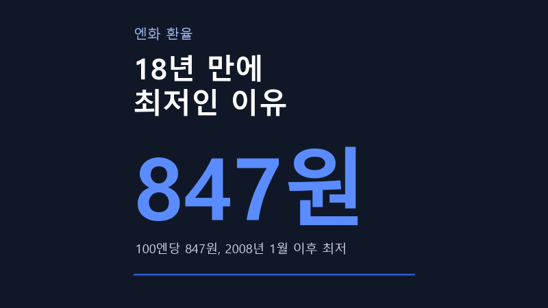 엔화 환율 840원대, 18년 만에 최저인 이유 계단식 정리