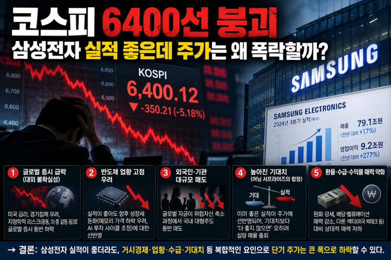 코스피 6400선 붕괴, 삼성전자 역대급 실적에도 주가 폭락한 이유