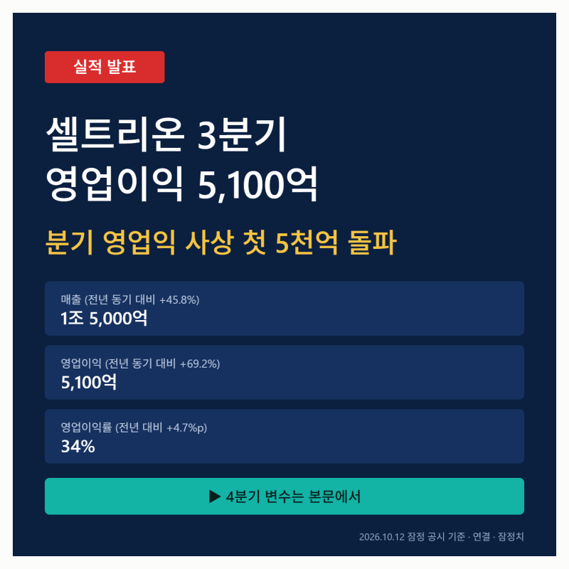 셀트리온 3분기 영업이익 5100억, 사상 첫 5천억 돌파…매출 1조5천억·영업이익률 34%, 옴리클....