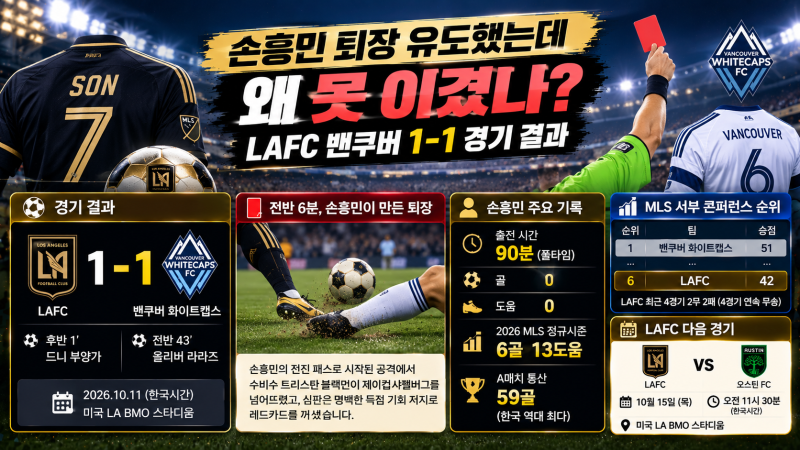 손흥민 퇴장 유도했는데 왜 못 이겼나? LAFC 밴쿠버 1-1 경기 결과