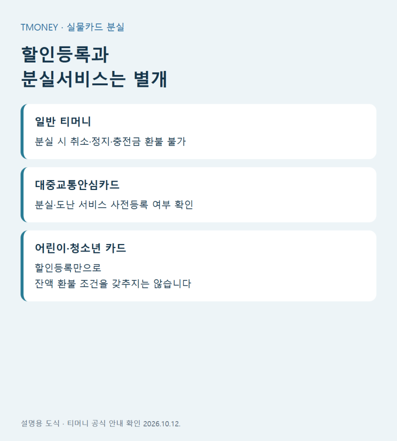 티머니 카드 분실 환불｜어린이·청소년 할인등록과 안심카드 조건 구분