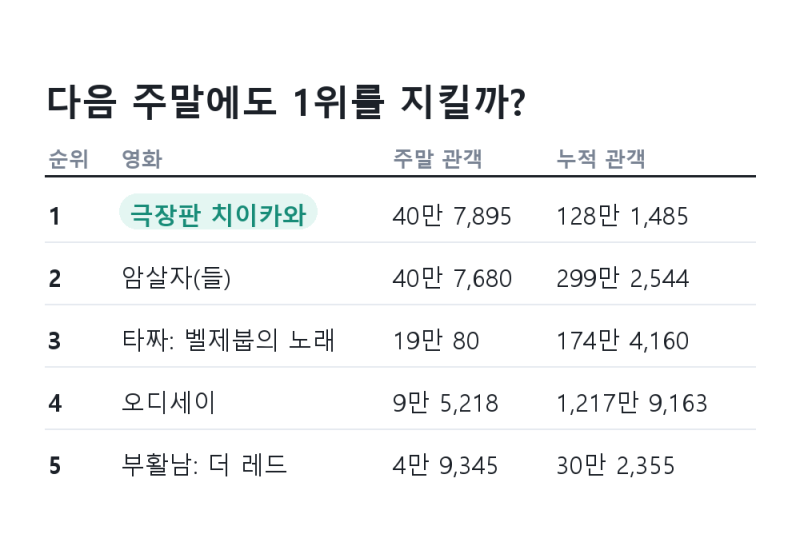 극장판 치이카와 주말 1위... 215명 차로 암살자(들) 제쳤다(인어 섬의 비밀)