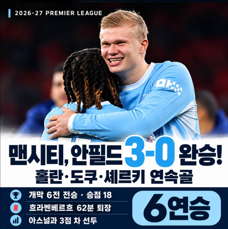 맨시티, 리버풀 원정 흐라벤베르흐 퇴장 이후 3-0 완승. 홀란 도쿠 셰르키 골로 개막 6연승