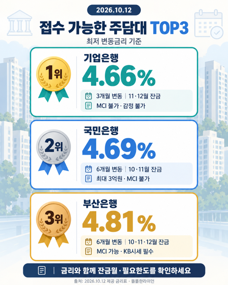 10월 12일 주담대 금리 비교｜최저 4.66%·전세대출 4.28%, 내 잔금월에도 가능할까요?