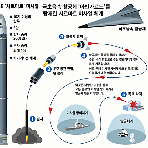 극초음속 미사일 개발 경쟁. 한국·북한 비교