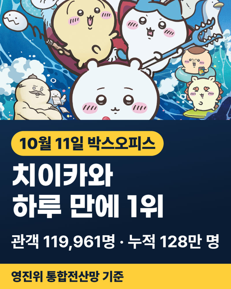 '치이카와 극장판'... 개봉 12일째 역전 1위, 누적 128만 명 비결은?