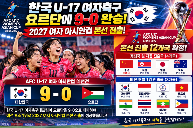 한국 U-17 여자축구, 요르단 9-0 대파! 2027 여자 아시안컵 본선 진출…12개 참가국 모두 확정