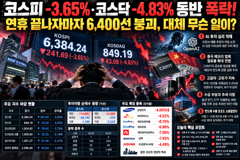 [2026년 10월 12일][국내증시 마감시황] 코스피 -3.65%·코스닥 -4.83% 동반 폭락! 연휴 끝나자마자 6....