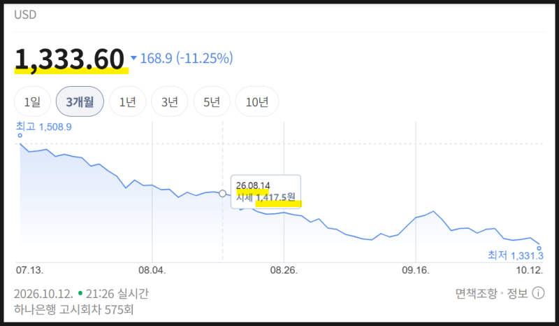 달러 2년만에 최저가, 환전 미루다 100만원은 손해봤는데 앞으로 환율은?