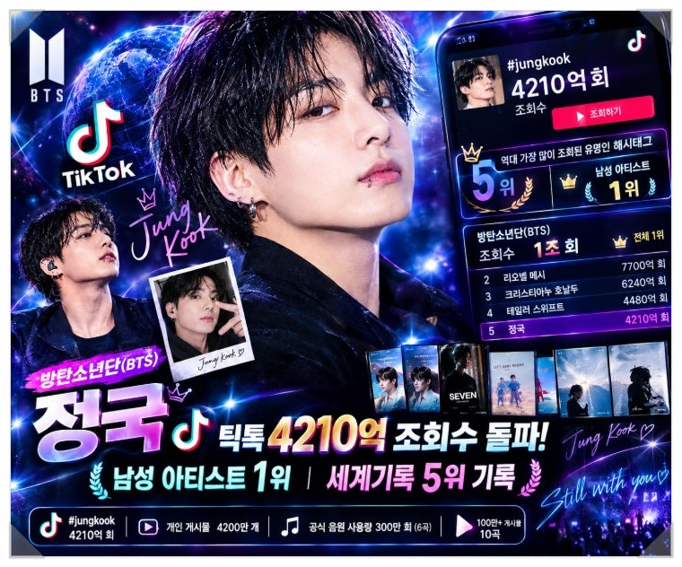 방탄소년단(BTS) 정국 틱톡 4210억 조회수 돌파! 남성 아티스트 1위 세계기록 5위 기록