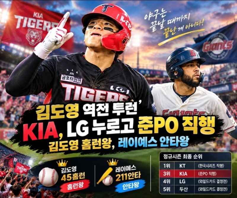김도영 역전 투런에 광주가 들썩! KIA 준PO 직행·홈런왕 등극, 레이예스는 211안타 대기록