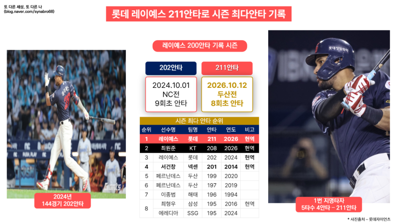 롯데 자이언츠 레이예스 시즌 최종전 4안타 추가로 211안타 최다안타 신기록 및 3년 연속 최다....