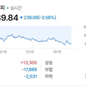 [오늘의 증시시황] 현재 주식시장. 코스피지수 6400선 붕괴!!