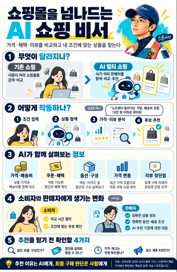 26/10/12(월)#스톤이사#스톤기사#쇼핑몰넘나드는AI#가격 혜택 리뷰 한눈에비교#사람대신AI가쇼....