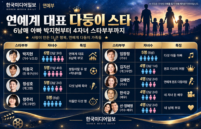 연예계 대표 다둥이 스타는 누구? 박지헌 6남매 아빠부터 4자녀 스타부부까지?(한국미디어일....