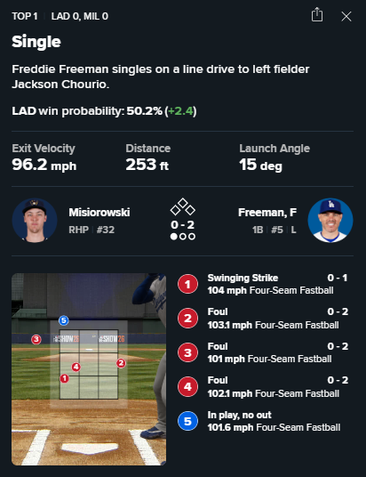 261012_NLCS_LA다저스vs밀워키 1차전 (1:0)_미즈로우스키vs스쿠발 맞대결