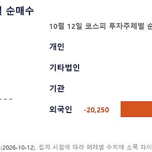 코스피 6400선 붕괴, 나흘간 8.85% 하락과 외국인 2조원 매도