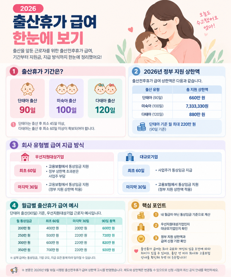 2026 출산휴가 급여 계산 총정리｜월급별 예상 수령액부터 회사 부담금까지!
