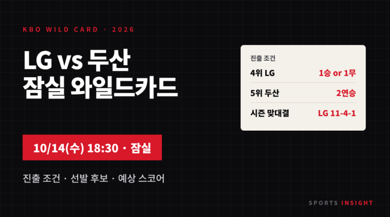 LG vs 두산 와일드카드 결정전 프리뷰 — 10/14 잠실, 진출 조건·선발 후보·예상 스코어
