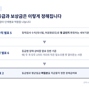 소음성 난청 산재, 그래서 얼마 받나요? - [장해등급과 보상금 총정리]