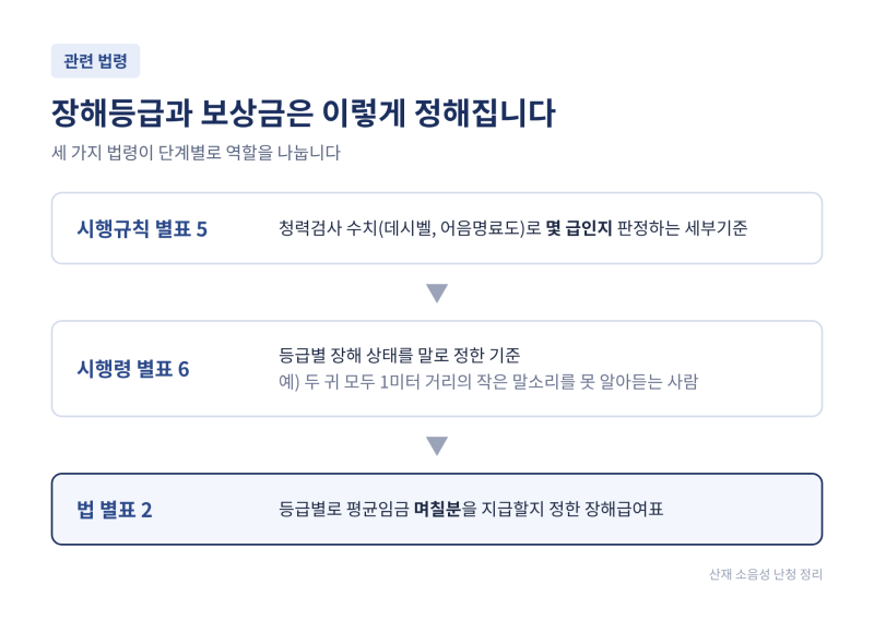 소음성 난청 산재, 그래서 얼마 받나요? - [장해등급과 보상금 총정리]