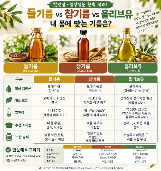 들기름·참기름·올리브유 건강하게 먹는 오일 비교 분석(발연점·영양·보관법 총....