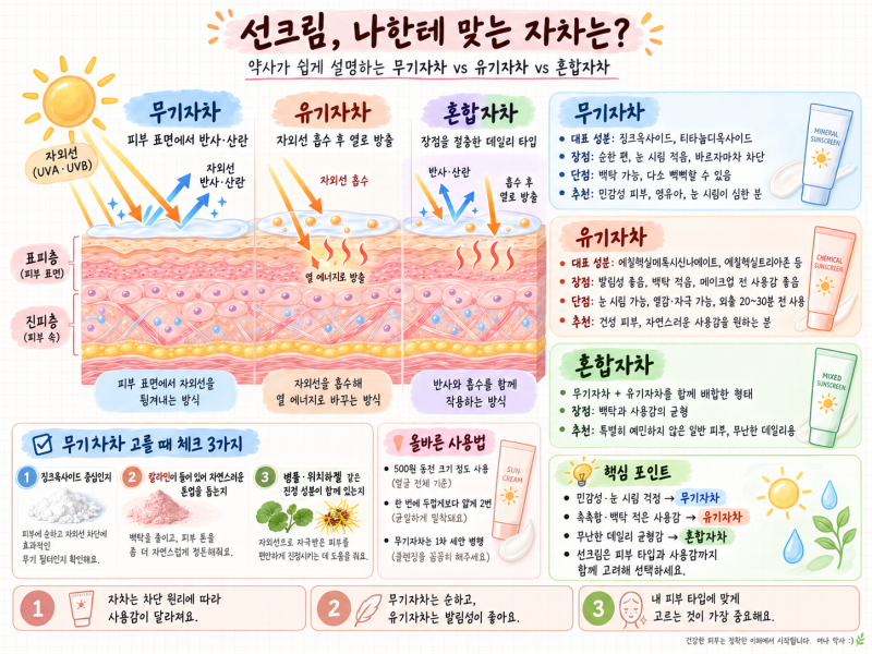 선크림만 바르면 눈물 나고 뒤집어진다면? 약사가 정리한 무기자차 vs 유기자차 성분 비교 가....