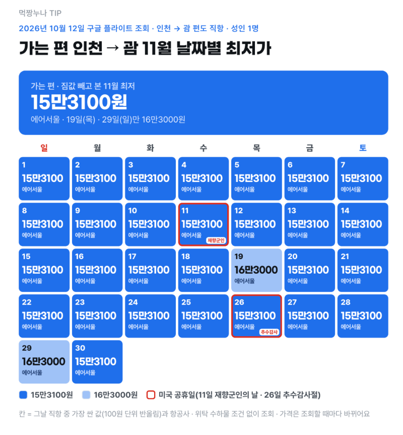 괌 항공권 11월 가격 둘이 캐리어 4개 부쳐도 왕복 57만4600원인 직항 조합