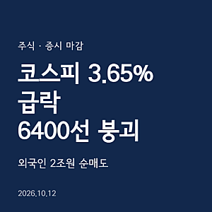 코스피 3.65% 급락, 6384 마감…외국인 2조 매도에 두 달 만에 6400선 붕괴
