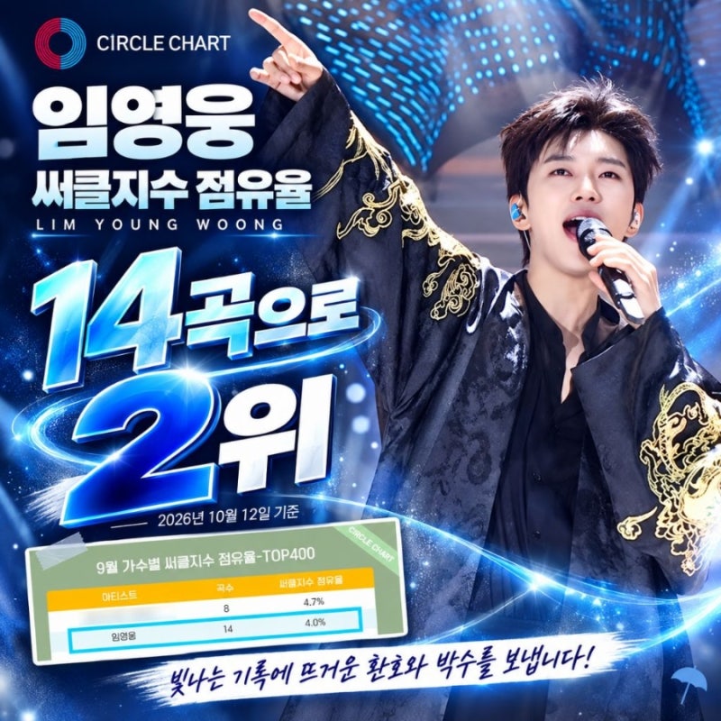 임영웅 써클지수 점유율 14곡으로 2위 최고웅