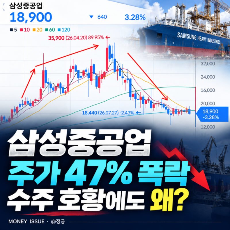 삼성중공업 주가 47% 폭락, 수주 호황에도 왜?