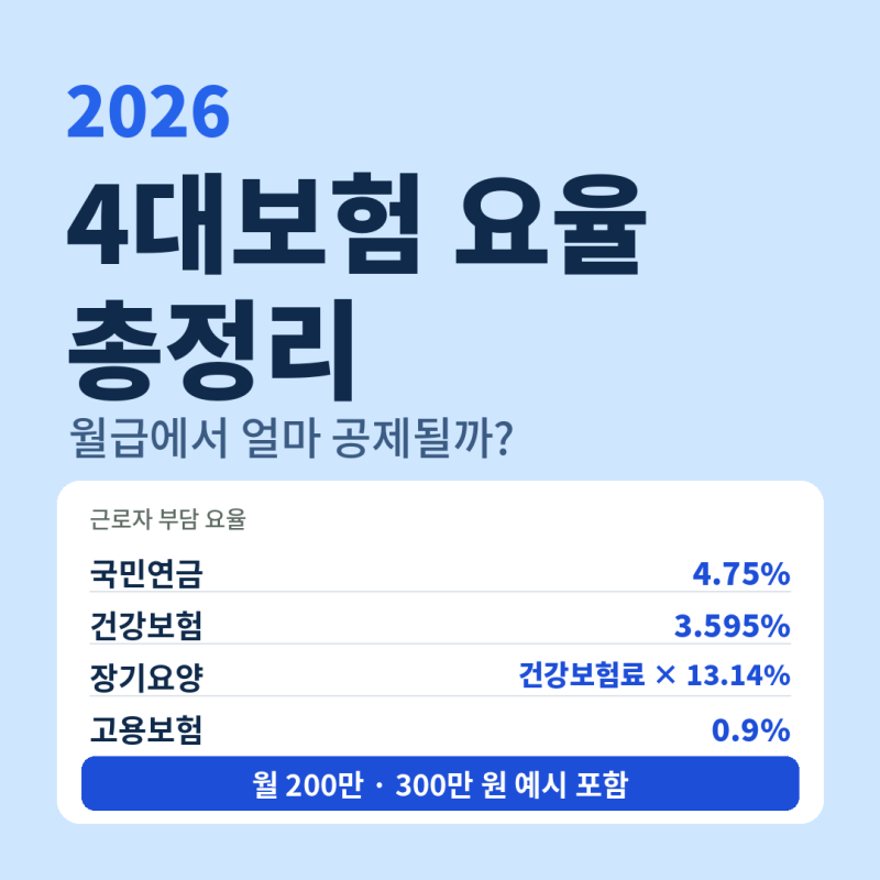 2026년 4대보험 요율 총 정리｜월급에서 얼마 공제될까?