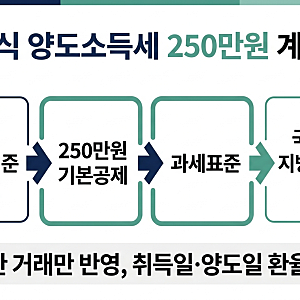 미국주식 양도소득세 250만원 절세 계산법, 손익통산부터 신고까지