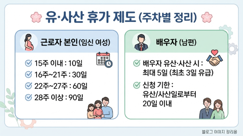 7주차 계류유산, 난황에서 멈춘 성장과 소파술 후기 (유산휴가 정보까지)