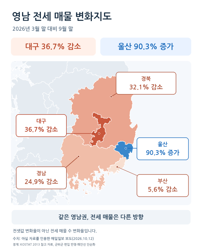 대구 전세 37% 사라졌는데 울산은 90% 늘었다,영남 지도로 보니