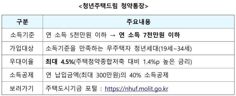 청년주택드림 청약통장 소득기준 완화! 연 소득 7,000만원까지 대출 금리 2.2%·가입조건