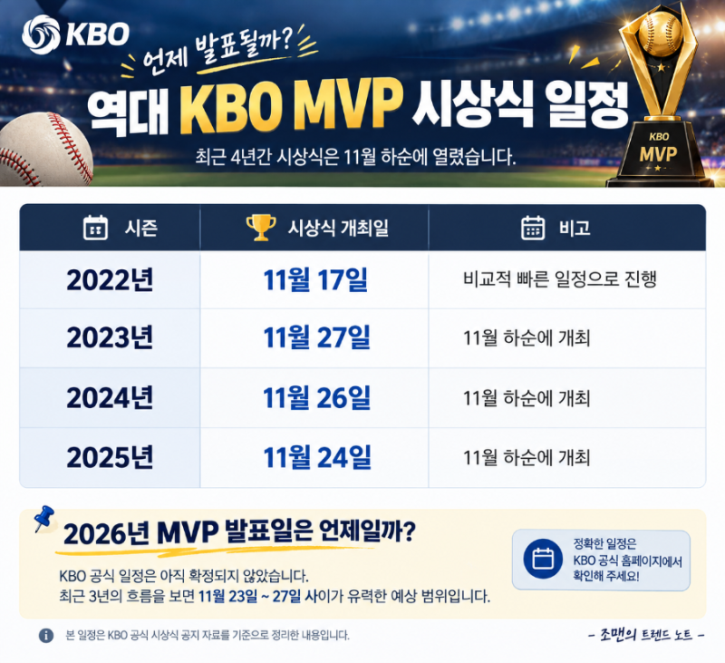 ⚾ 2026 프로야구 MVP 발표일 언제일까? 김도영·힐리어드부터 고영표, 곽빈까지, 역대급 MVP 경....