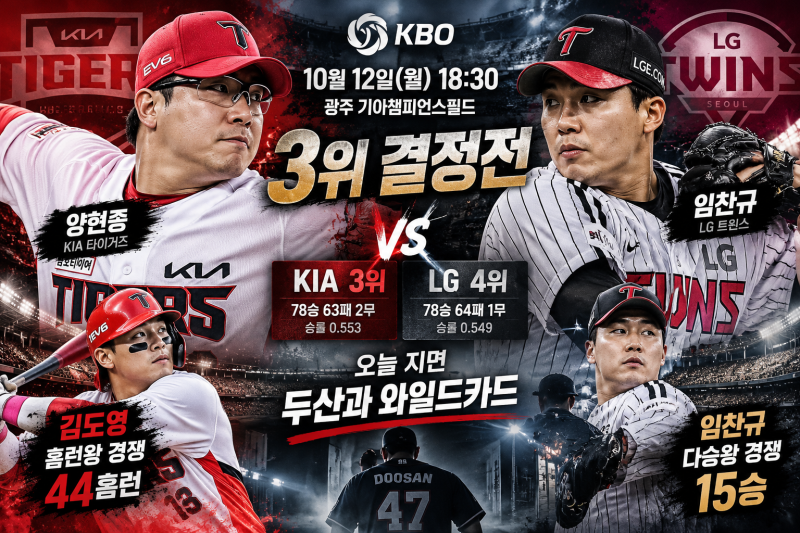 KIA·LG 3위 결정전, 오늘 지면 두산 만난다…양현종·임찬규의 끝장 승부