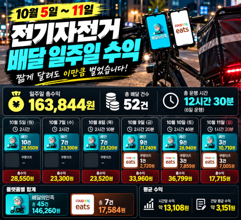 전기자전거 배달 부업 일주일 수익 공개! 12시간 30분 달려서 얼마 벌었을까?
