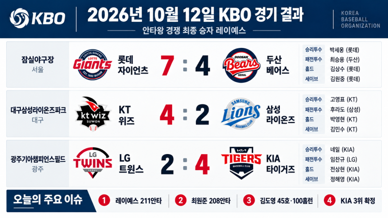 레이예스 211안타 vs 최원준 208안타 마지막까지 미쳤던 KBO 안타왕 경쟁, 최종 승자는 레이예스....