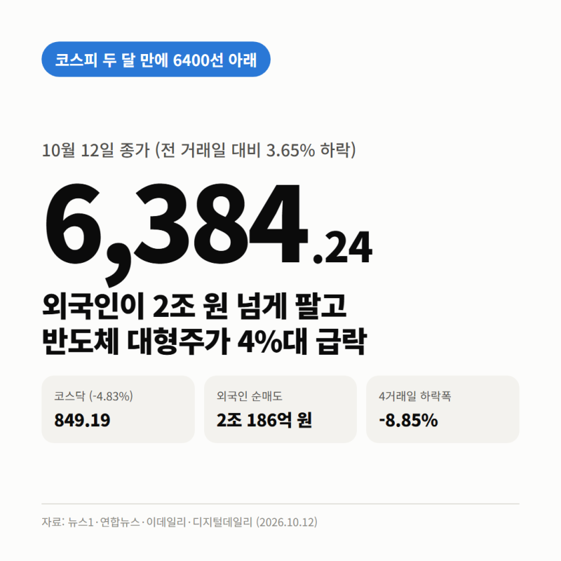 코스피 6400선 두 달 만에 붕괴, 외국인 2조 매도·삼성전자 하이닉스 4%대 급락, 반등은 언제일....
