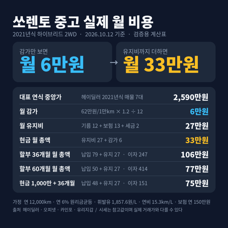"월 6만원인 줄 알았는데" 쏘렌토 중고 실제론 33만원 냅니다