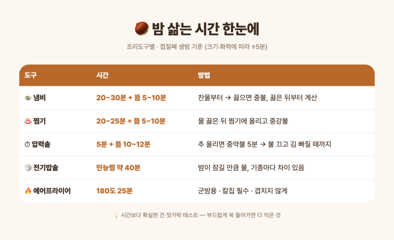 밤 삶는 방법 시간 총정리 | 냄비·압력솥·전기밥솥·밤찌는법·에어프라이어군밤·밤까는법