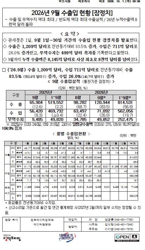 대한민국 수출 역대 최대 기록! 2026년 10월 초 수출 261억 달러, 반도체가 이끌었다