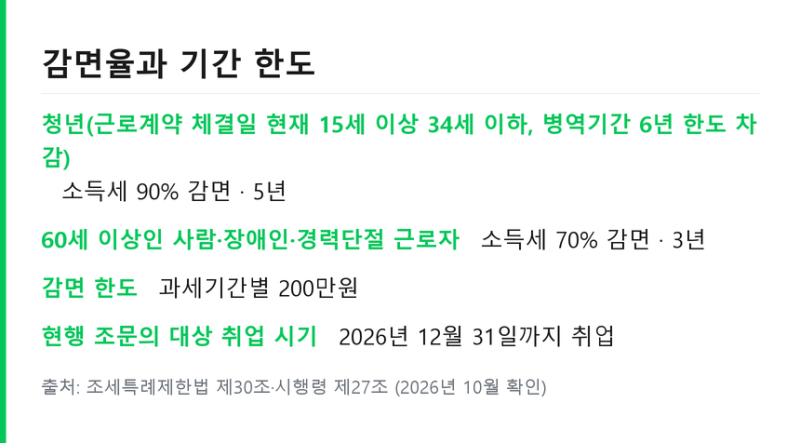 중소기업 취업자 소득세 감면 신청 .. 청년 나이 기준과 경정청구 기한